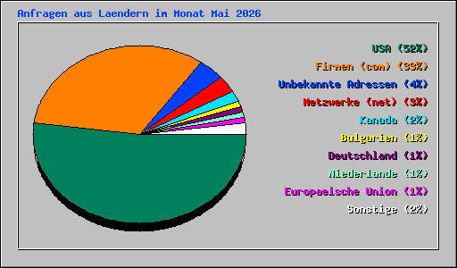Anfragen aus Laendern im Monat Mai 2026