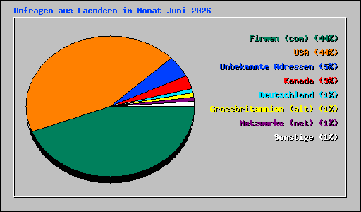 Anfragen aus Laendern im Monat Juni 2026