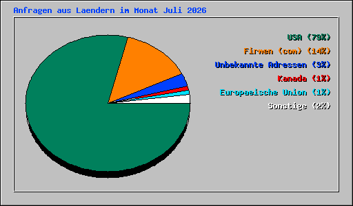 Anfragen aus Laendern im Monat Juli 2026