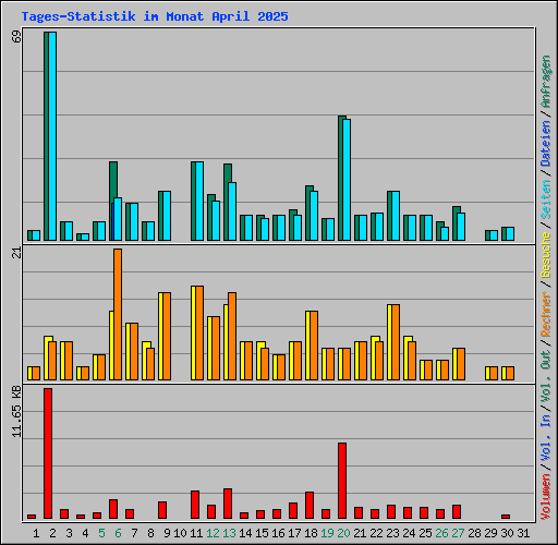Tages-Statistik im Monat April 2025