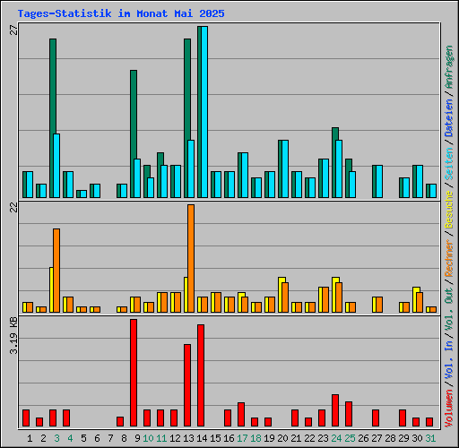 Tages-Statistik im Monat Mai 2025