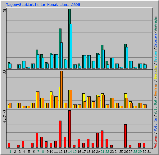 Tages-Statistik im Monat Juni 2025