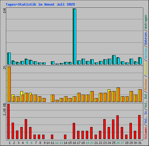 Tages-Statistik im Monat Juli 2025