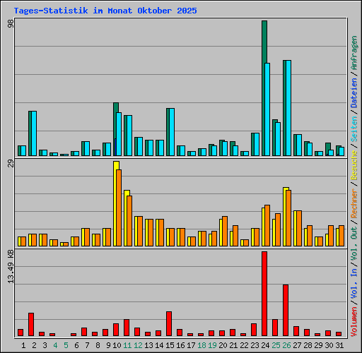 Tages-Statistik im Monat Oktober 2025