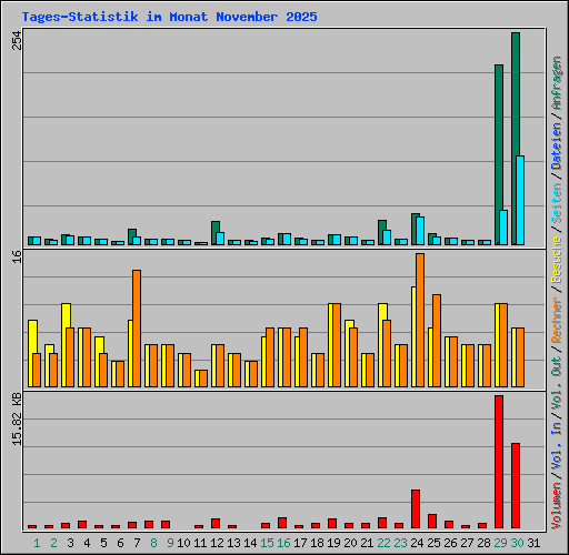 Tages-Statistik im Monat November 2025
