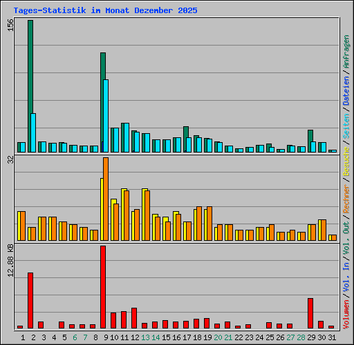 Tages-Statistik im Monat Dezember 2025