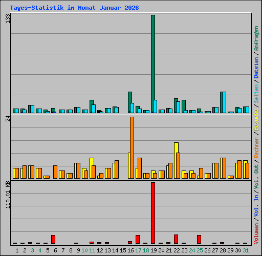 Tages-Statistik im Monat Januar 2026