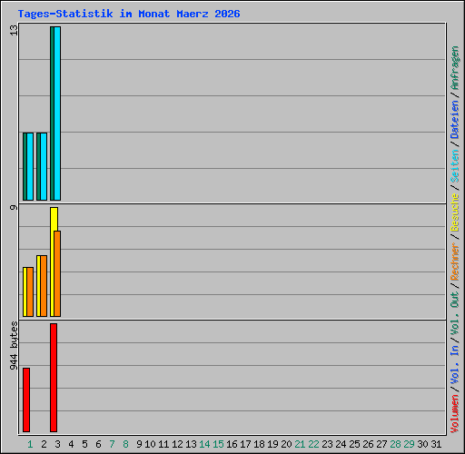 Tages-Statistik im Monat Maerz 2026