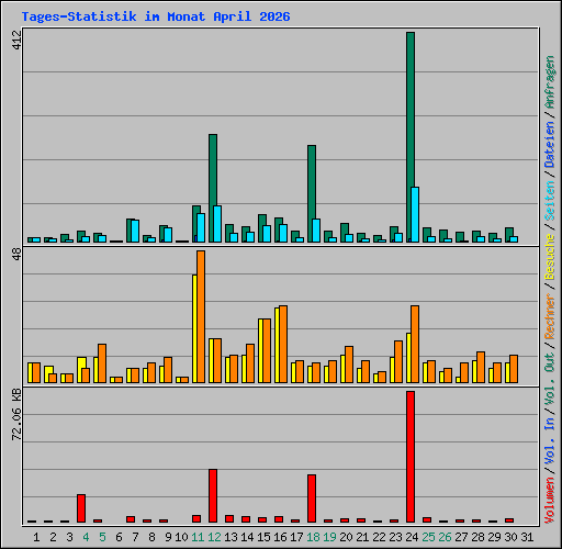 Tages-Statistik im Monat April 2026