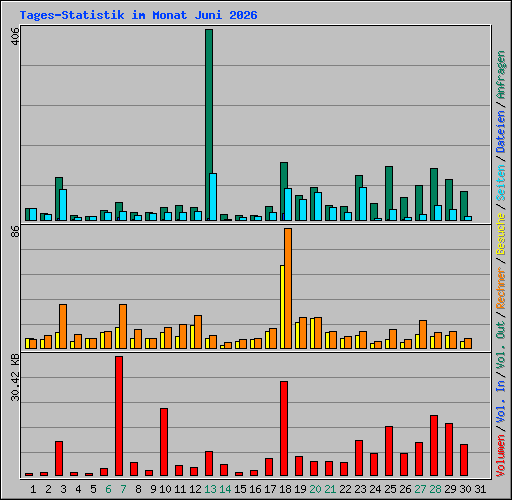 Tages-Statistik im Monat Juni 2026
