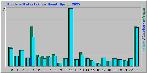 Stunden-Statistik im Monat April 2025