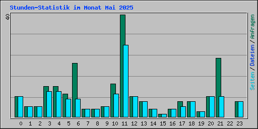 Stunden-Statistik im Monat Mai 2025
