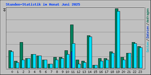 Stunden-Statistik im Monat Juni 2025