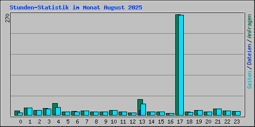 Stunden-Statistik im Monat August 2025