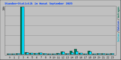 Stunden-Statistik im Monat September 2025