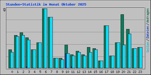 Stunden-Statistik im Monat Oktober 2025