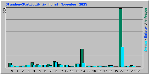 Stunden-Statistik im Monat November 2025