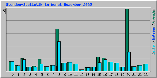 Stunden-Statistik im Monat Dezember 2025