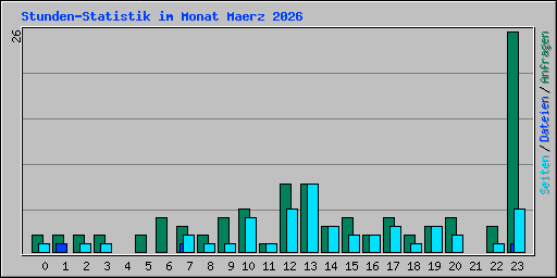 Stunden-Statistik im Monat Maerz 2026