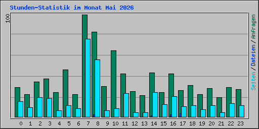 Stunden-Statistik im Monat Mai 2026