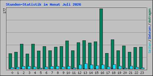 Stunden-Statistik im Monat Juli 2026