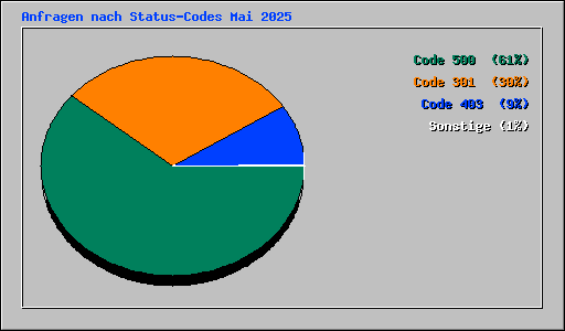 Anfragen nach Status-Codes Mai 2025