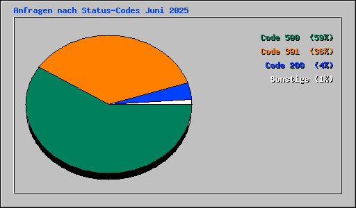 Anfragen nach Status-Codes Juni 2025