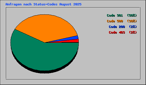 Anfragen nach Status-Codes August 2025