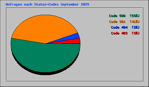 Anfragen nach Status-Codes September 2025