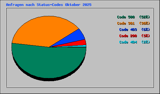 Anfragen nach Status-Codes Oktober 2025