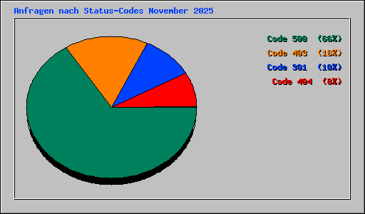 Anfragen nach Status-Codes November 2025
