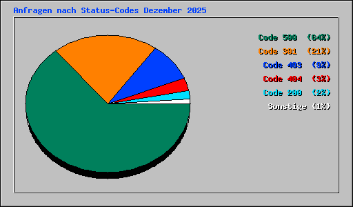 Anfragen nach Status-Codes Dezember 2025