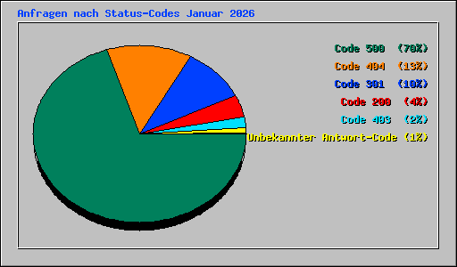 Anfragen nach Status-Codes Januar 2026