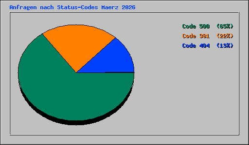 Anfragen nach Status-Codes Maerz 2026