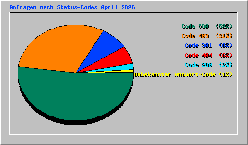 Anfragen nach Status-Codes April 2026