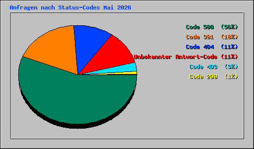 Anfragen nach Status-Codes Mai 2026