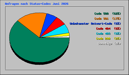 Anfragen nach Status-Codes Juni 2026