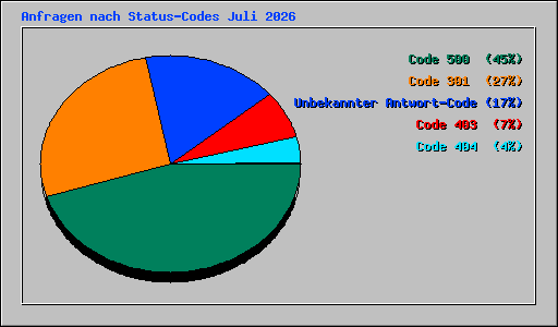 Anfragen nach Status-Codes Juli 2026