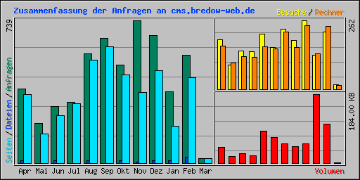 Zusammenfassung der Anfragen an cms.bredow-web.de