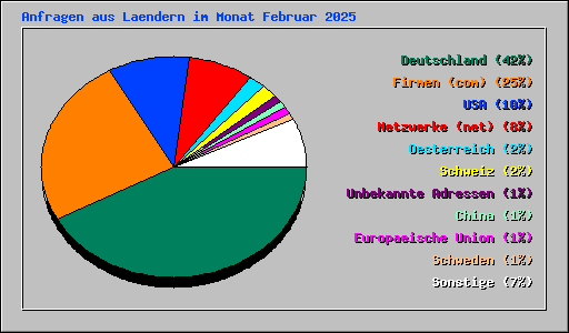 Anfragen aus Laendern im Monat Februar 2025