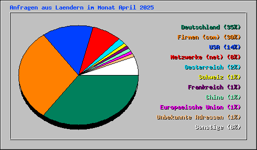 Anfragen aus Laendern im Monat April 2025