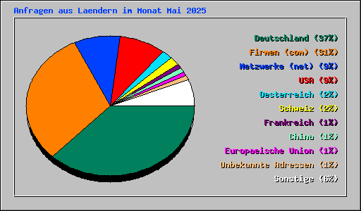 Anfragen aus Laendern im Monat Mai 2025