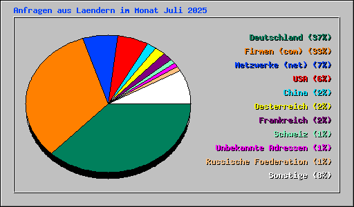 Anfragen aus Laendern im Monat Juli 2025