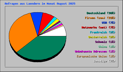 Anfragen aus Laendern im Monat August 2025