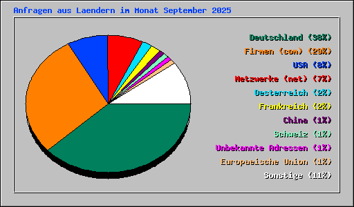 Anfragen aus Laendern im Monat September 2025