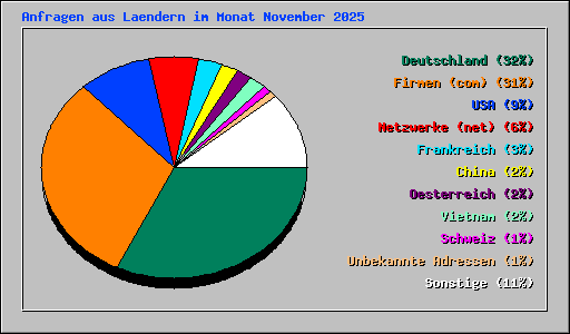 Anfragen aus Laendern im Monat November 2025