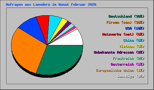 Anfragen aus Laendern im Monat Februar 2026
