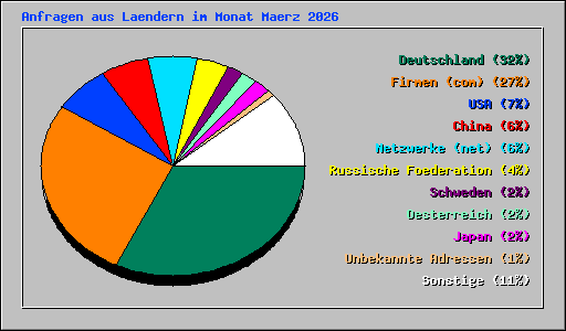 Anfragen aus Laendern im Monat Maerz 2026