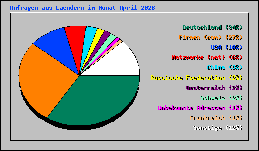 Anfragen aus Laendern im Monat April 2026