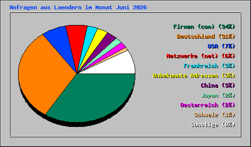 Anfragen aus Laendern im Monat Juni 2026